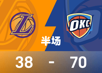 Medio tiempo de la NBA: SGA 18 puntos, Doncic 11 puntos, Thunder lidera a los Lakers 70-38